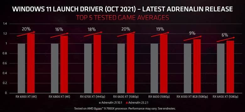 AMD, почему так долго-то? Компания выпустила свежий драйвер для видеокарт прошлых поколений