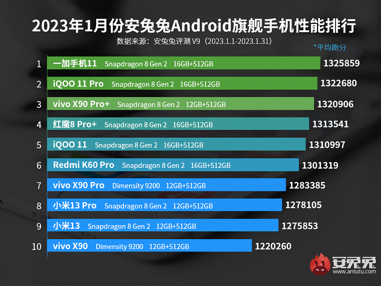 Самые производительные Android-смартфоны: в рейтинге AnTuTu сменился лидер