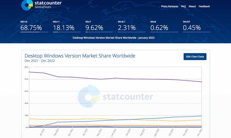 Непотопляемые Windows 7 и Windows 8.1: в России сейчас таких PC почти четверть, а по миру — почти 12%