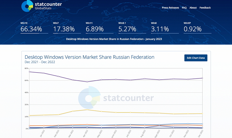 Непотопляемые Windows 7 и Windows 8.1: в России сейчас таких PC почти четверть, а по миру — почти 12%
