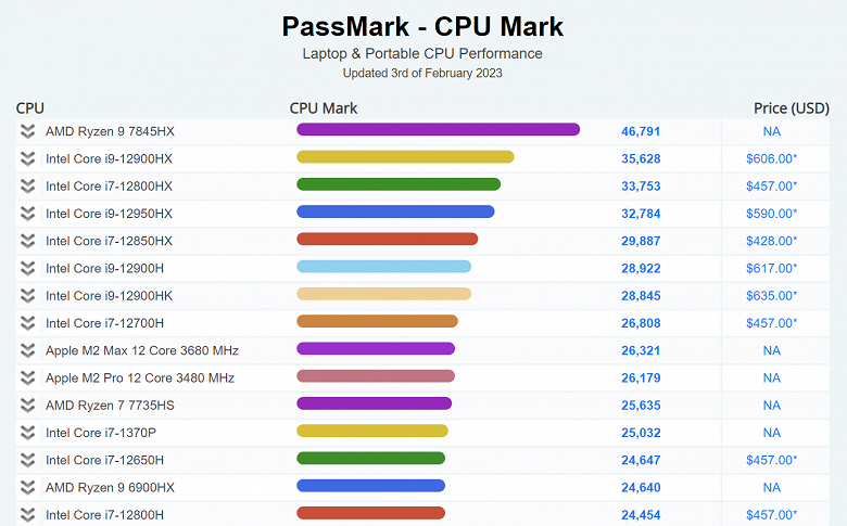 Ryzen 9 7845HX стал самым мощным процессором в рейтинге PassMark, и ведь это даже не флагманская модель