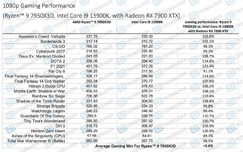 Кэша много, толка – мало. По данным тестов самой AMD, Ryzen 9 7950X3D всего на 6% быстрее более доступного Core i9-13900K