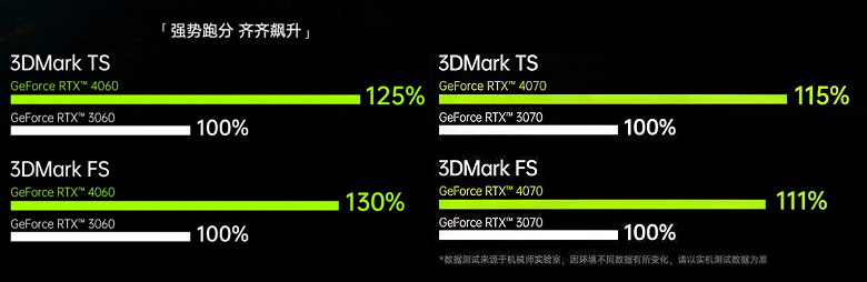 Недорогие геймерские ноутбуки нового поколения станут намного мощнее. Появились первые тесты GeForce RTX 4070 Laptop и RTX 4060 Laptop
