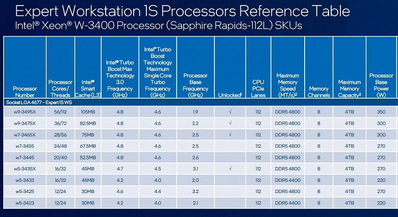 Первые процессоры Intel HEDT за три года – Xeon W-2400 поступят в продажу в марте