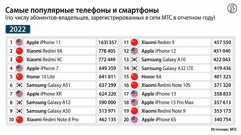 От Nokia до iPhone. Определены самые популярные телефоны и смартфоны за 15 лет в России