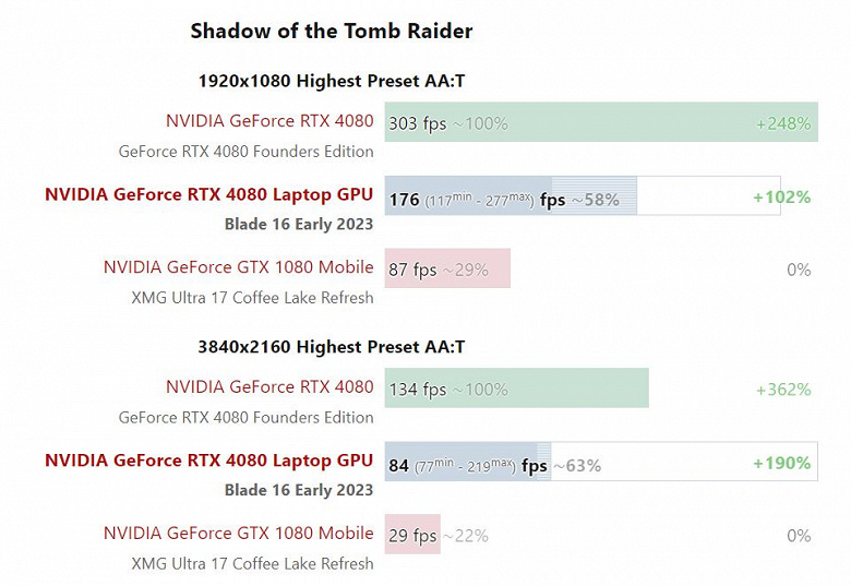Мобильная GeForce RTX 4080 Laptop оказалась на 30-40% медленнее GeForce RTX 4080 для настольных компьютеров