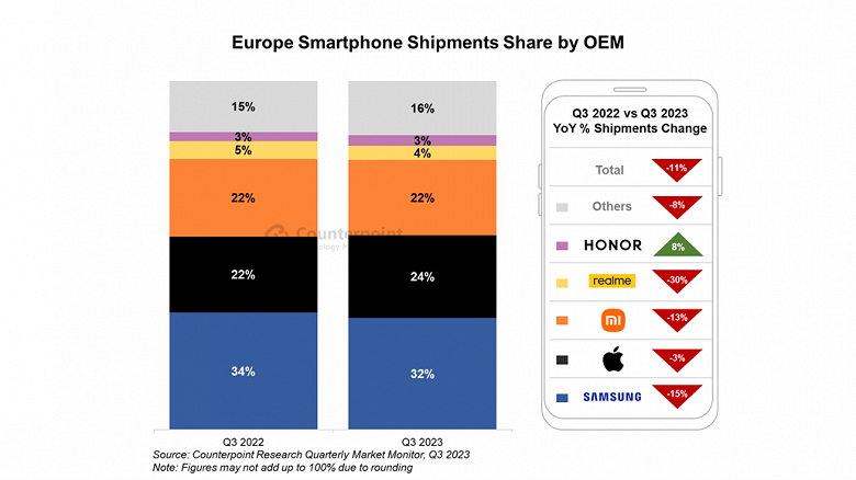 Так плохо Samsung не было с 2011 года. Европейский рынок смартфонов просел на 11%