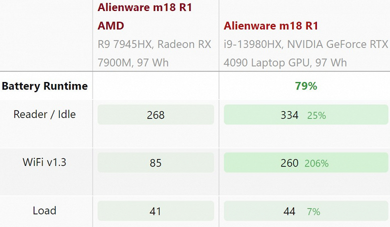 Первый ноутбук с Radeon RX 7900M показал себя отлично по производительности, но ужасно по автономности