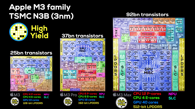 SoC Apple M3 Pro не только имеет меньше ядер, чем M2 Pro, но и содержит меньше транзисторов 