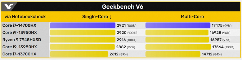 Core i7, который быстрее прошлогоднего Core i9. Появились первые результаты тестов Core i7-14700HX