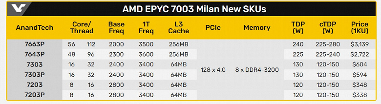 Это потому что Intel не может составить конкуренции? AMD выпустила новые CPU на архитектуре Zen 3 и решила сохранить линейку Epyc Milan до 2026 года