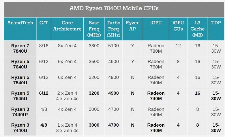 Теперь процессоры с малыми ядрами есть и у AMD. Компания представила первые потребительские APU с ядрами Zen 4c