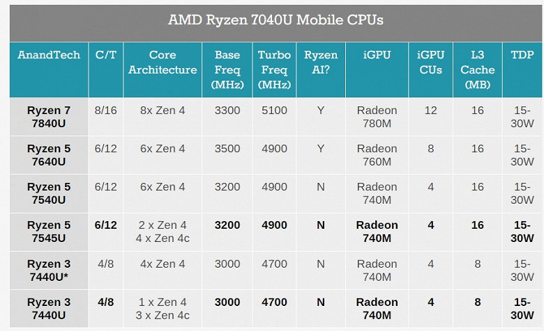 Теперь процессоры с малыми ядрами есть и у AMD. Компания представила первые потребительские APU с ядрами Zen 4c