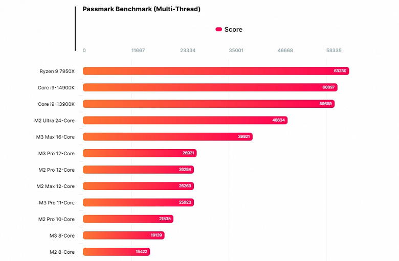 SoC Apple M3 Pro обошла даже Core i9-14900KF, но лишь в однопоточном режиме. В многопоточном она в полтора раза медленнее, чем Ryzen 9 7950X
