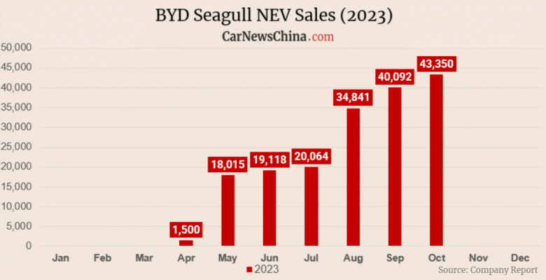 Новый бестселлер и одна из самых популярных новых моделей BYD: выпущено уже 200 000 единиц BYD Seagull всего за 7 месяцев