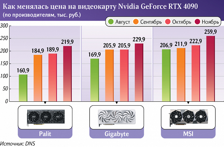 GeForce RTX 4090 подорожала в России на 30% за последние три месяца, а уже в ноябре может подорожать еще на 10-15% из-за запрета США на поставки видеокарты в Китай и страны СНГ