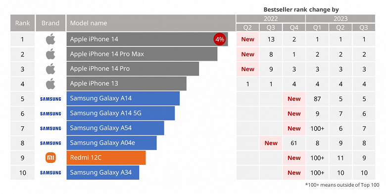Samsung Galaxy S23 Ultra вылетел из топ-10 самых продаваемых смартфонов 2023 года — Redmi 12C продаётся лучше