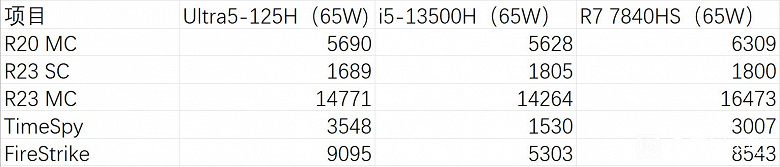 Новейший Core Ultra 5 125H не может уверенно обойти Core i5-13500H при одинаковом количестве ядер и одинаковом режиме мощности