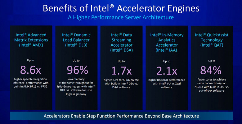 Теперь Intel обещает 20–40% прироста и даже больше, но хватит ли этого, чтобы догнать монстров AMD? В Сеть попал документ о CPU Xeon поколения Emerald Rapids