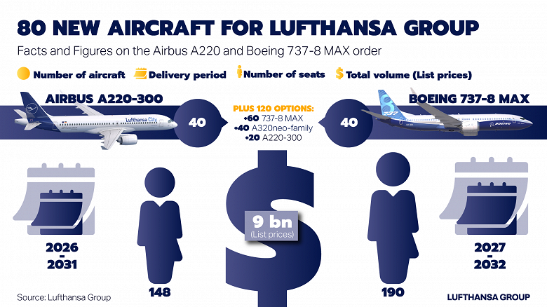 Немецкая Lufthansa впервые за 28 лет покупает американские узкофюзеляжные самолёты Boeing: авиакомпания заказала 40 Boeing 737 MAX