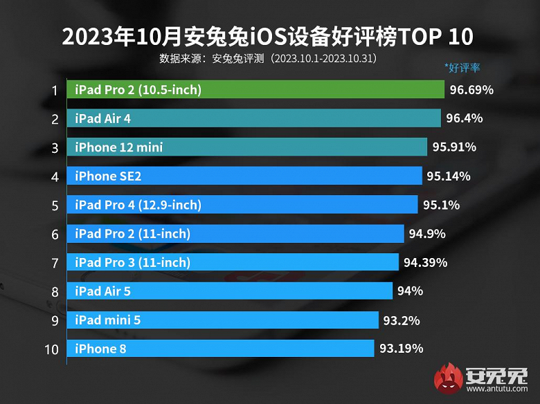 Какими устройствами Apple больше всего довольны пользователи: iPhone 15 и iPhone 15 Pro не попали даже в топ-30 AnTuTu