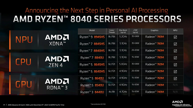 Одно из самых бессмысленных смен поколений процессоров, и на сей раз у AMD. Представлены мобильные Ryzen 8000U/H/HS