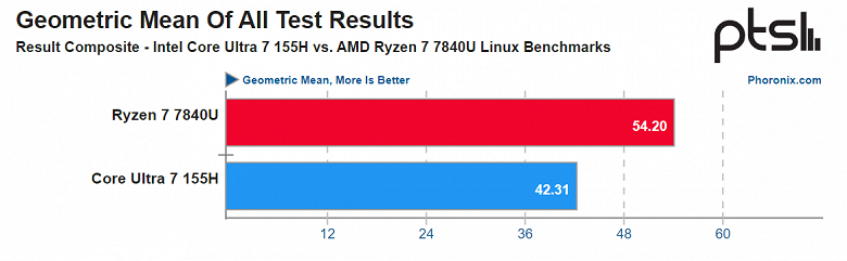 Intel, и это твой самый современный процессор? Core Ultra 7 155H разгромно проиграл Ryzen 7 7840U под Linux, порой отставая в три раза