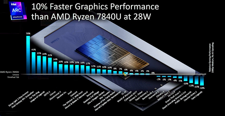 Даже слайды самой Intel не обещают никакого прорыва в производительности CPU Meteor Lake, хотя обещают какие-то чудеса в вопросе энергоэффективности