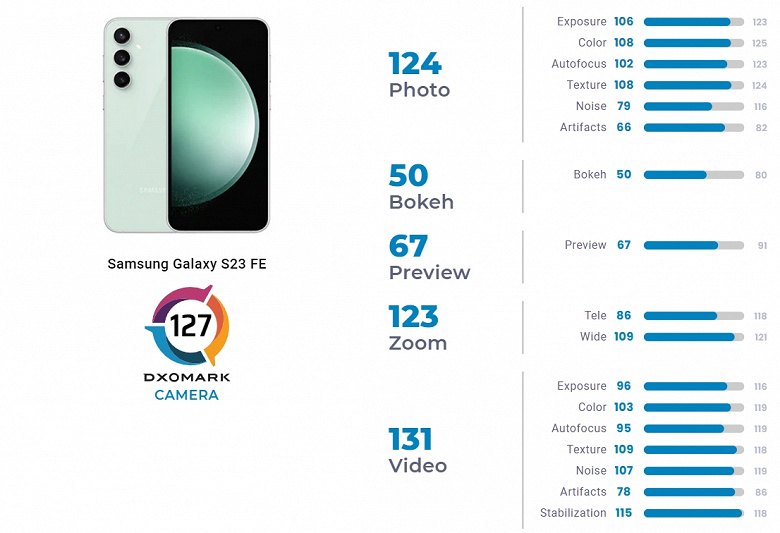 Фанатский флагман Samsung Galaxy S23 FE имеет одну из лучших камер в классе, уступая только Pixel 7 и 7a