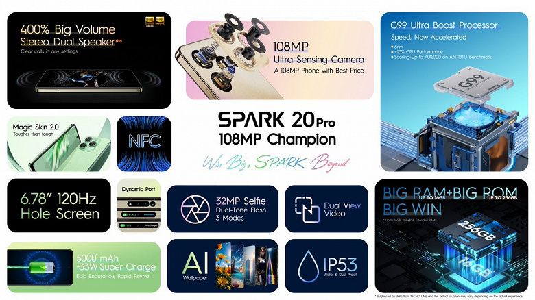 Таких смартфонов за 100 долларов мир ещё не видел. Tecno Spark 20 Pro получил камеру 108 Мп, 8/256 ГБ памяти, экран 120 Гц и защиту от влаги