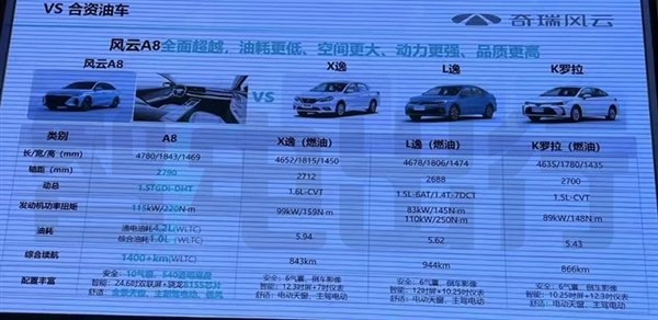 Chery начала принимать слепые заказы на Fengyun A8 — «лучший гибридный семейный седан в пределах 21 тыс. долларов». Бонус для покупателей — пожизненная гарантия