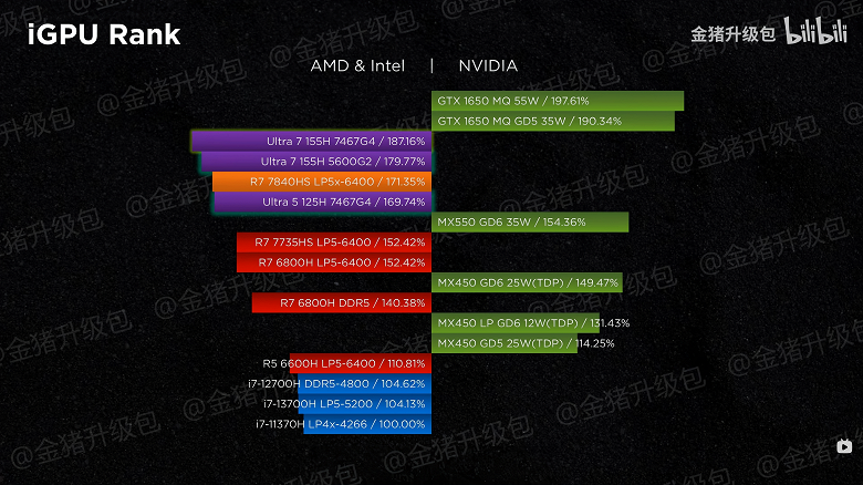 Битва iGPU Intel и AMD вышла на новый уровень. Core Ultra 7 155H и Ryzen 7 7840HS сравнили в восьми играх и двух режимах