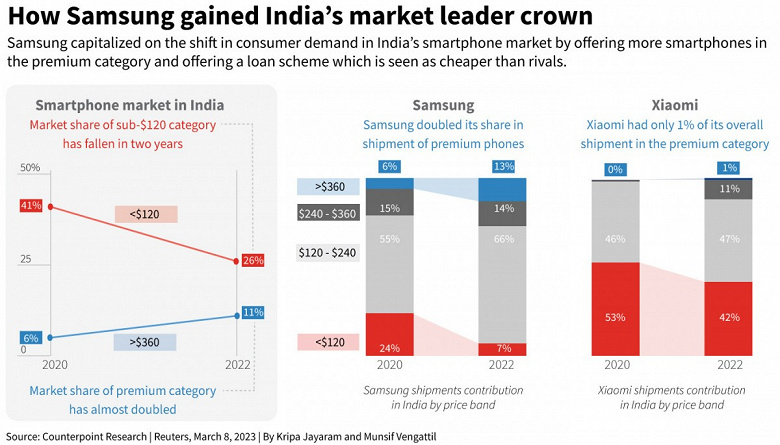 Xiaomi сделала ставку на дешёвые смартфоны и проиграла. Samsung удалось обойти конкурента в Индии благодаря более дорогим моделям