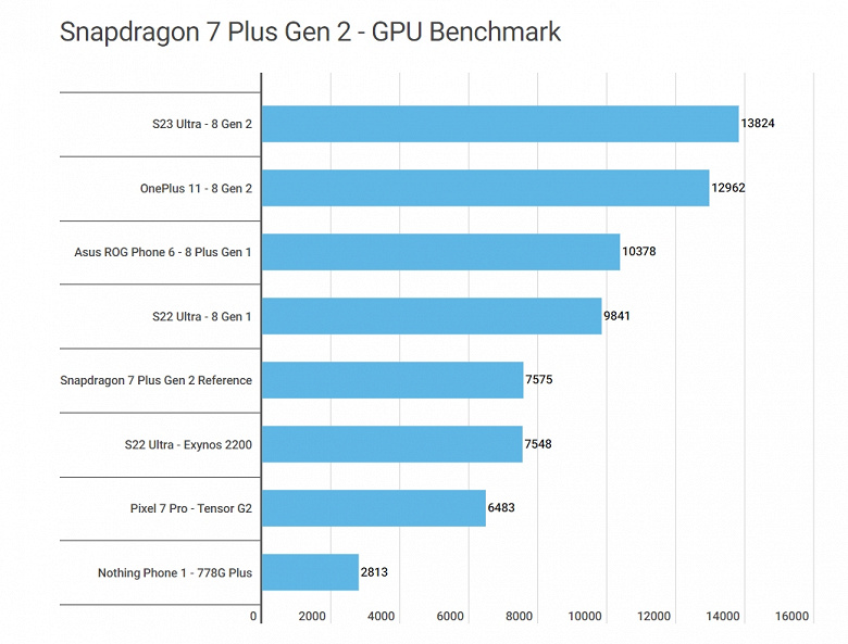 Qualcomm совершила небольшую революцию? Snapdragon 7 Plus Gen 2 в тестах крушит Exynos 2200 и Tensor G2 и порой опережает Snapdragon 8 Gen 1