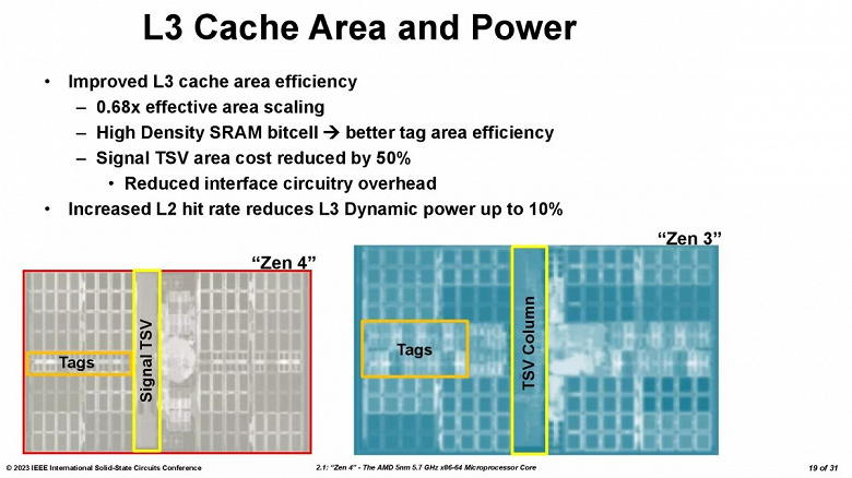 Пропускная способность кэш-памяти 3D V-Cache у процессоров Ryzen 7000X3D увеличена до 2,5 ТБ/с