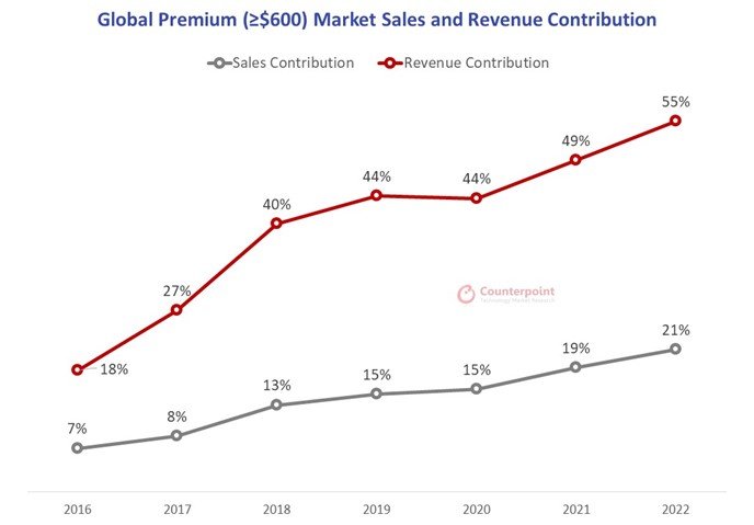 Premium smartphones take record market share, with Apple holding two-thirds of the premium segment