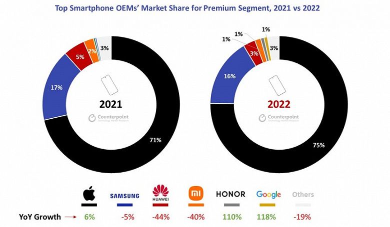 Премиальные смартфоны заняли рекордную долю рынка, а Apple заняла две трети премиального сегмента