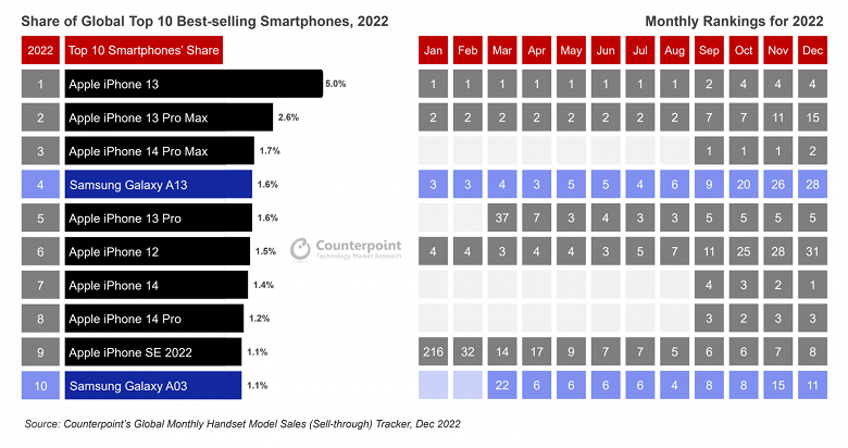 iPhone снова впереди всех. Десятка самых продаваемых смартфонов в 2022 году состоит почти из одних смартфонов Apple