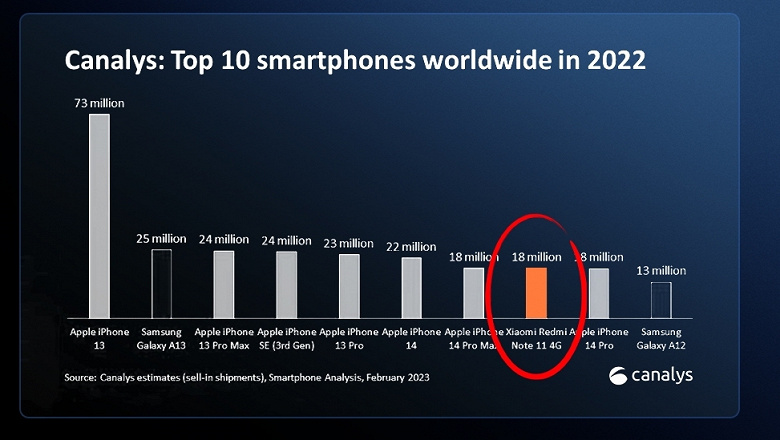 Продано 320 млн смартфонов Redmi Note. Redmi Note 11 показал уровень iPhone 14 Pro и iPhone 14 Pro Max