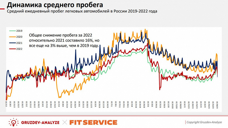 Российские автомобилисты стали значительно меньше ездить и реже чинить свои авто, хотя на обслуживание теперь тратят больше денег