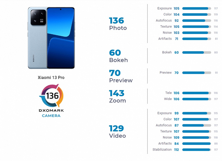 И за этот смартфон Xiaomi просит 1300 евро? Xiaomi 13 Pro занял лишь 17 место в рейтинге DxOMark