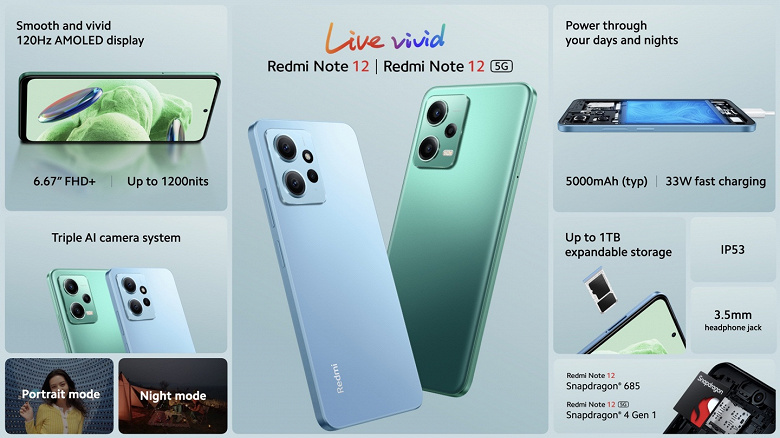 Экран AMOLED 120 Гц, 5000 мА·ч, 50 Мп за 200 евро. Представлен Redmi Note 12 — самый доступный представитель серии