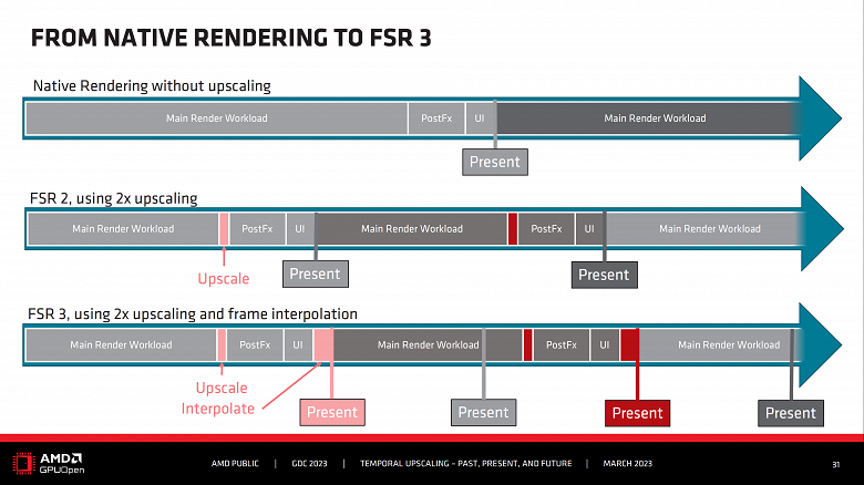 Для тех, кто боится «фальшивых» кадров DLSS 3: технология AMD FSR 3 не будет дорисовывать целые кадры