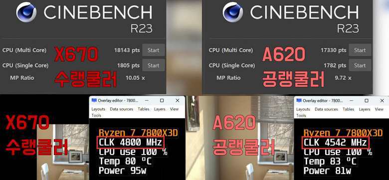 Обязательно ли с Ryzen 7 7800X3D использовать только топовую системную плату на чипсете X670? Эксперимент показал, что вовсе не обязательно – подойдет и дешевая модель на A620