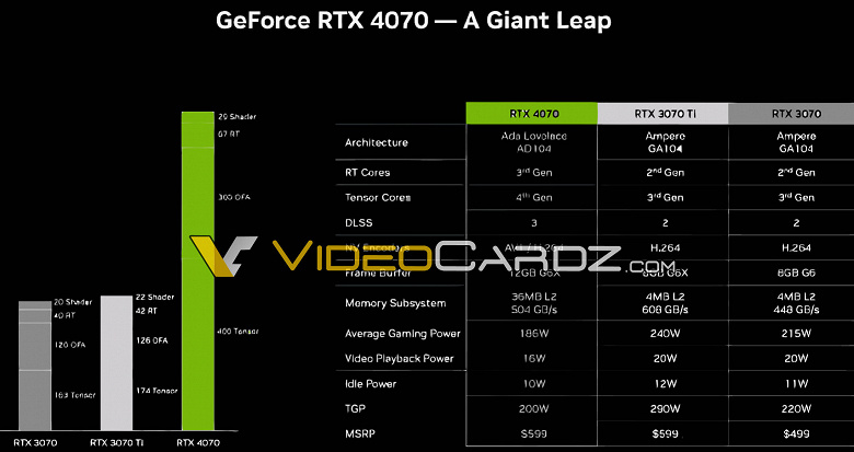 12 ГБ памяти GDDR6X, потребление в играх всего 186 Вт и цена 600 долларов. Подтверждены характеристики и стоимость Nvidia GeForce RTX 4070