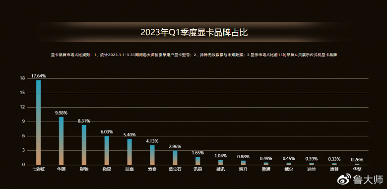 GeForce RTX 4090 названа самой мощной видеокартой 2023 года, но второе место – за AMD с ее Radeon RX 7900 XTX. Свежий рейтинг о Master Lu