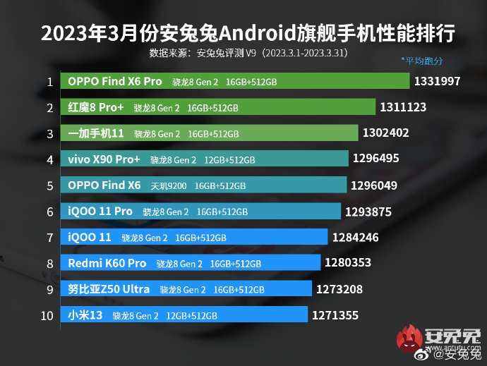 Oppo Find X6 Pro — самый мощный Android-смартфон по версии AnTuTu. Он возглавил мартовский рейтинг флагманов