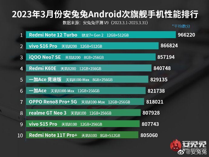 Новейший Redmi Note 12 Turbo — самый мощный смартфон в своей категории. В AnTuTu опубликовали мартовский рейтинг субфлагманов