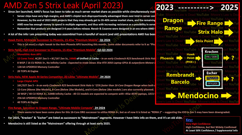 AMD, это вообще возможно? APU Ryzen 8000 получат 16 ядер CPU и iGPU с 2560 потоковыми процессорами, который сможет конкурировать с RTX 4070 Laptop Max-Q