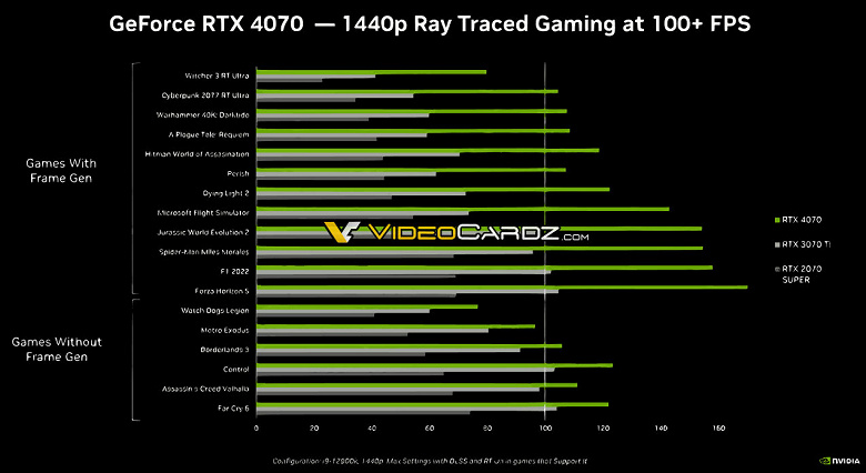 GeForce RTX 4070 за 600 долларов выступает на уровне RTX 3080. Слайды Nvidia раскрыли возможности адаптера за несколько дней до анонса